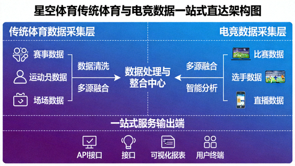 星空体育打破传统边界实现传统体育与电竞数据的一站式直达架构图